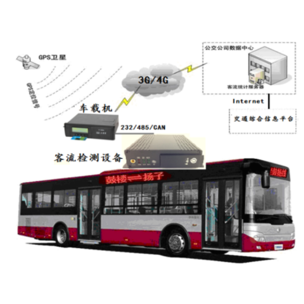 車(chē)載客流統(tǒng)計(jì)儀重塑智慧公交